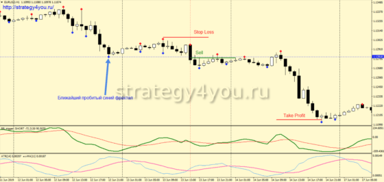 sell Прорыв ATR