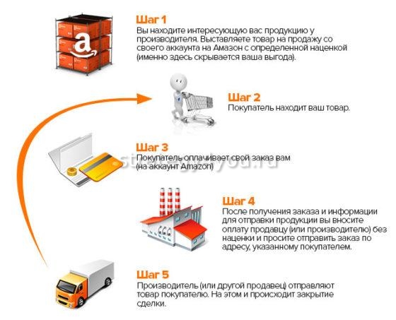 амазон и дропшиппинг