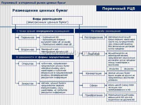 виды размещения ценных бумаг