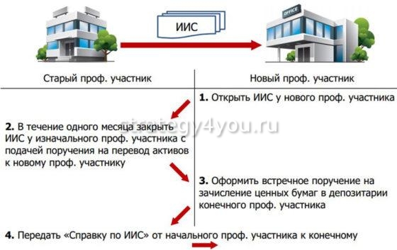 как перевести ИИС от одного брокера к другому