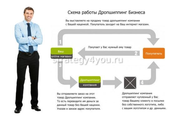как работает дропшиппинг