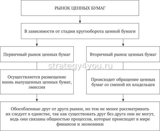 какие бывают рынки ценных бумаг