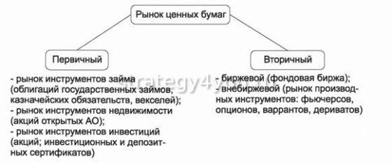 какие рынки относятся к первичному и вторичному