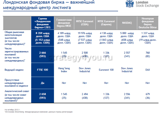 лондонская фондовая биржа и другие