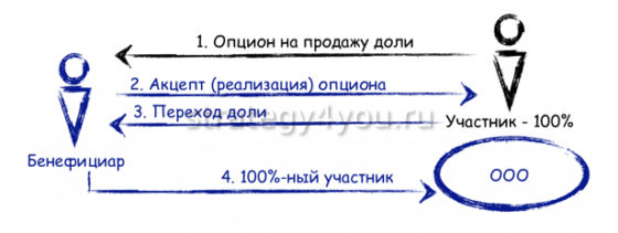 опцион на покупку доли в ооо
