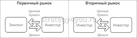отличия рынков ценных бумаг