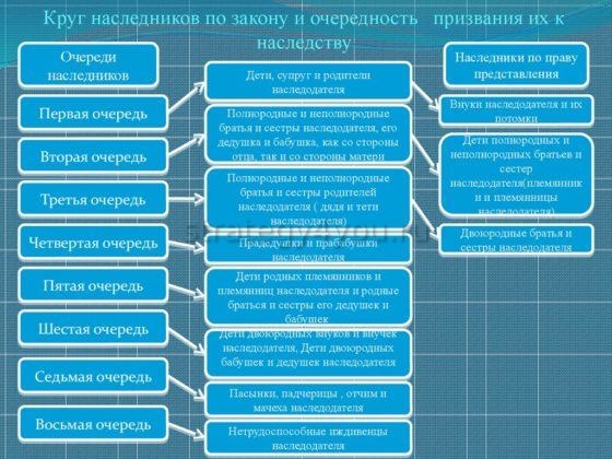 очередь наследников по закону