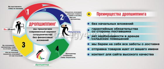 преимущества дропшиппинга