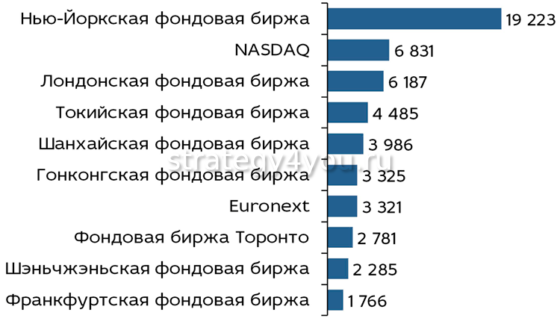 самые крупные мировые биржи по капитализации