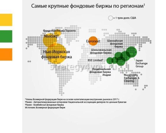 самые крупные фондовые биржи мира по регионам