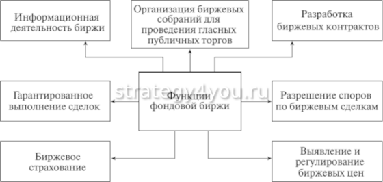 функции фондовых бирж