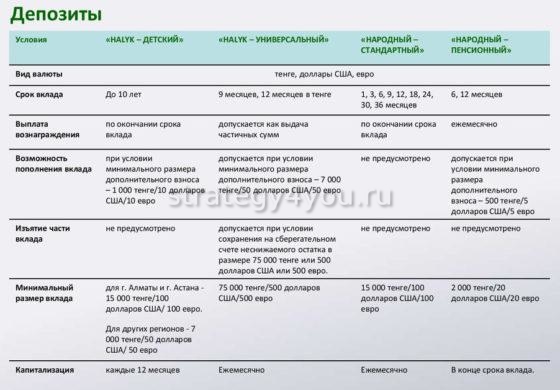 Виды депозитов в Народном Банке