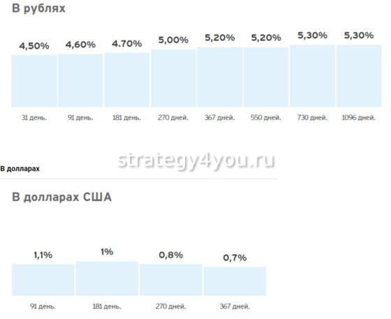 Вклад Ситибанка Максимум