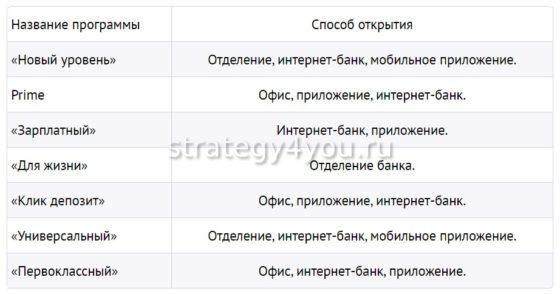 Открытие вклада в Юникредит Банке