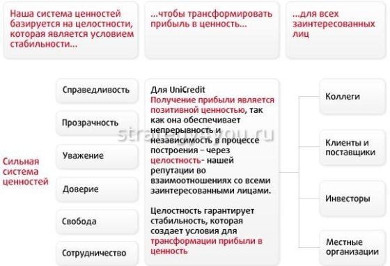 Преимущества Юникредит Банка