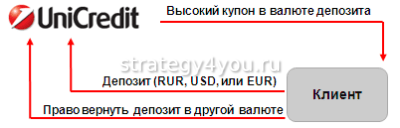 Срочные вклады и бивалютные депозиты