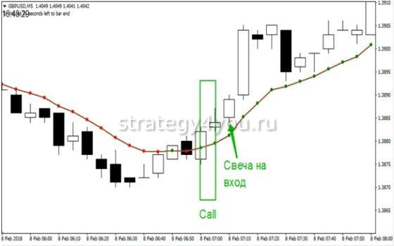 Третья свеча покупка Колл