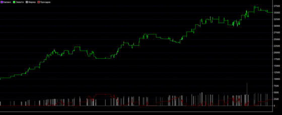 график теста стратегии The simplest TS