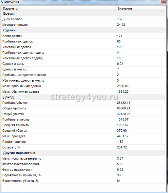 Подробная статистика график теста стратегии The simplest TS