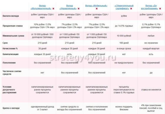 Вклады убрир виды