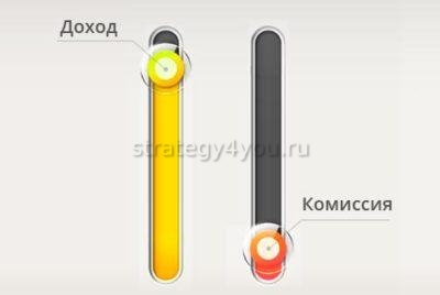 Как начисляется комиссия у Финам