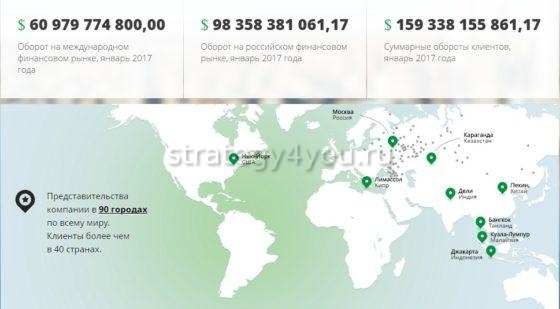 Показатели Финам брокера