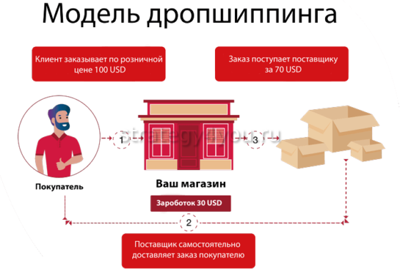 Простая схема дропшиппинга