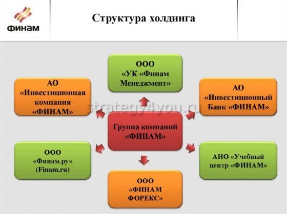 Структура холдинга Финам