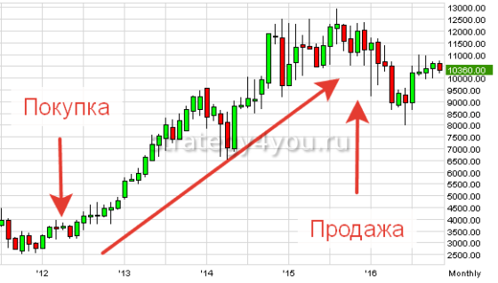 Суть работы трейдера Форекс
