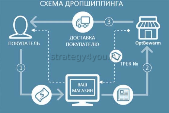 Схема дропшиппинга