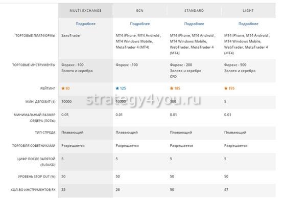 Типы счетов у брокера Финам