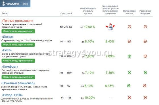 Условия по вкладам в банке Уралсиб