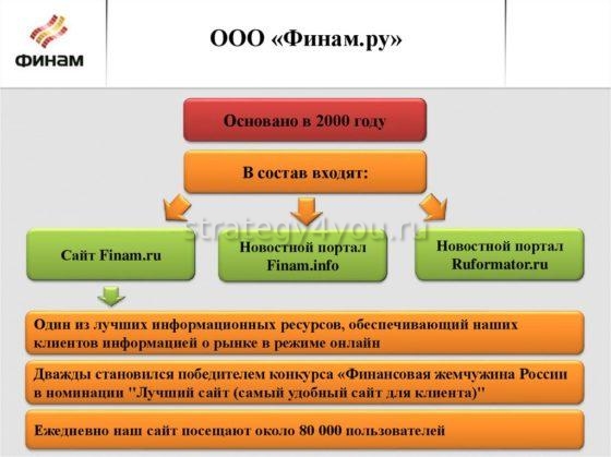 Что входит в состав Финам ру