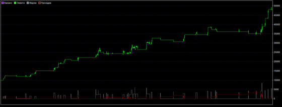 график доходности EaTaMA