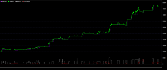 график доходности SEFC