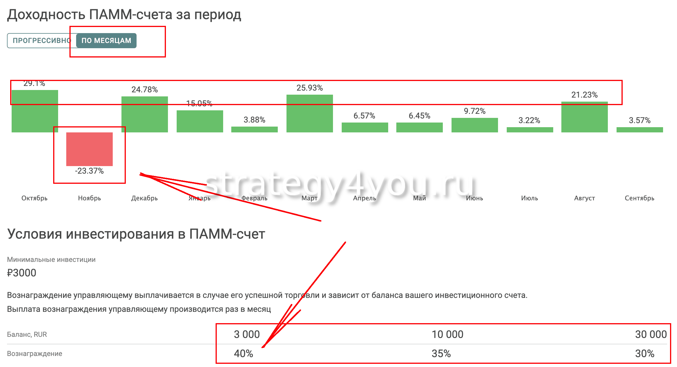 доходность VIP