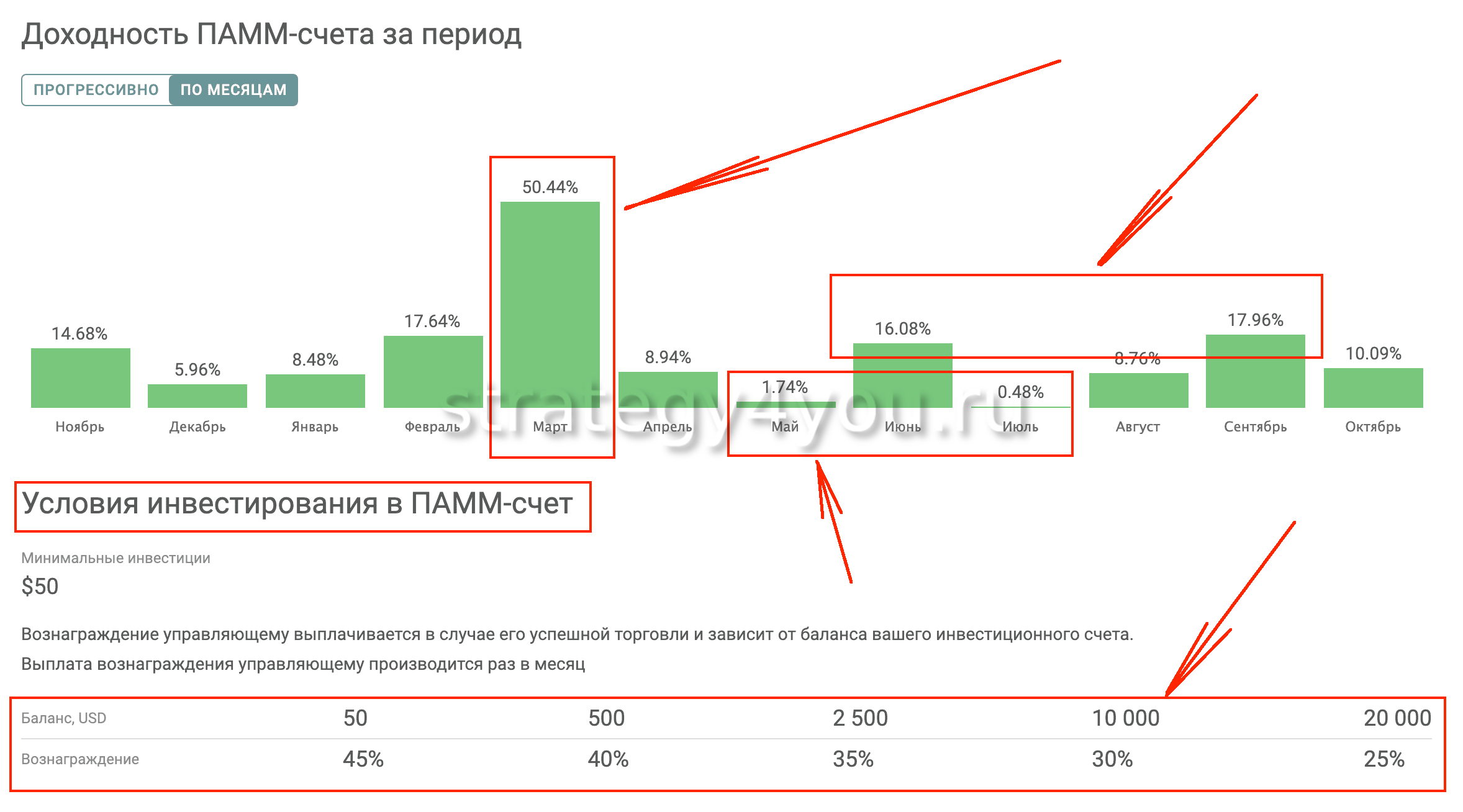 доходность ПАММ