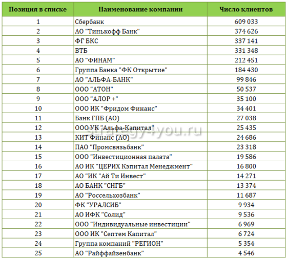 Актуальный список брокеров в лицензией