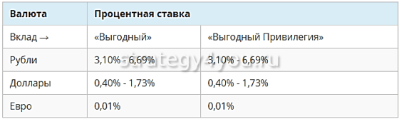 Варианты вклада выгодный от ВТБ