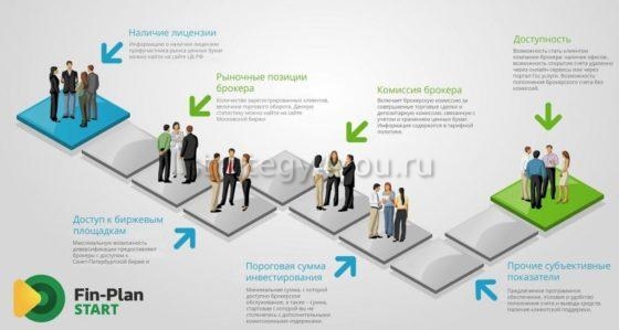 Как выбрать лучшего брокера с лицензией