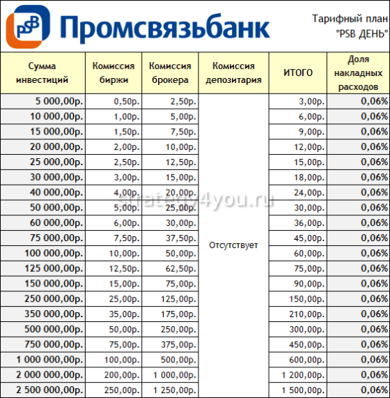 Промсвязьбанк тарифный план ПСБ День