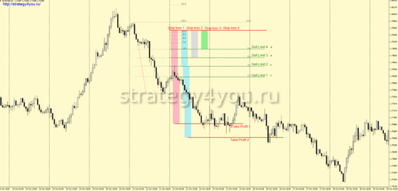 стратегия «4 струны» - продажи, часовой интервал