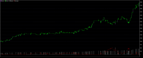 Чистюля график доходности