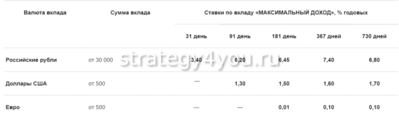 Связь банк максимальный доход