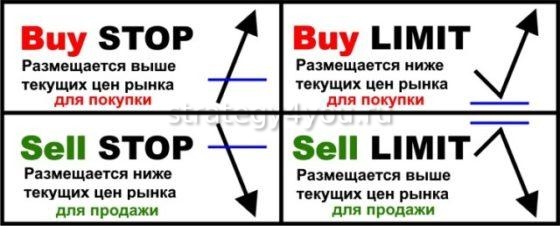 Виды отложенных ордеров