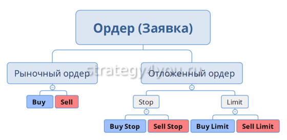 Какие бывают ордера на Форекс