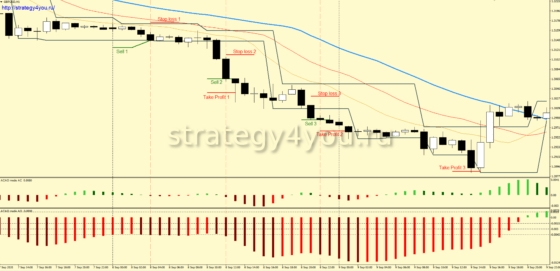 Стратегия форекс «ChaSyBi»-sell