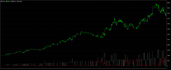 DPO 3D - тест график