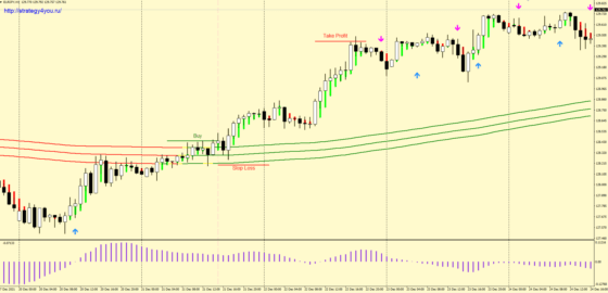 buy - стратегия ЖД