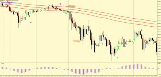 sell - стратегия ЖД
